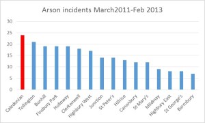arson in islington 2011-2013