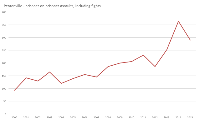 pentonville-assaults
