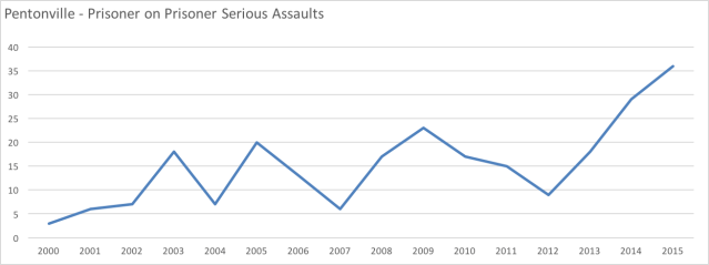 pentonville-serious-assaults